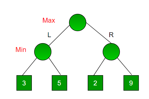 Un arbre de jeu qui représente le fonctionnement de l'algorithme MiniMax.